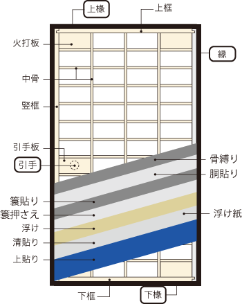 本襖（和襖）の下地骨